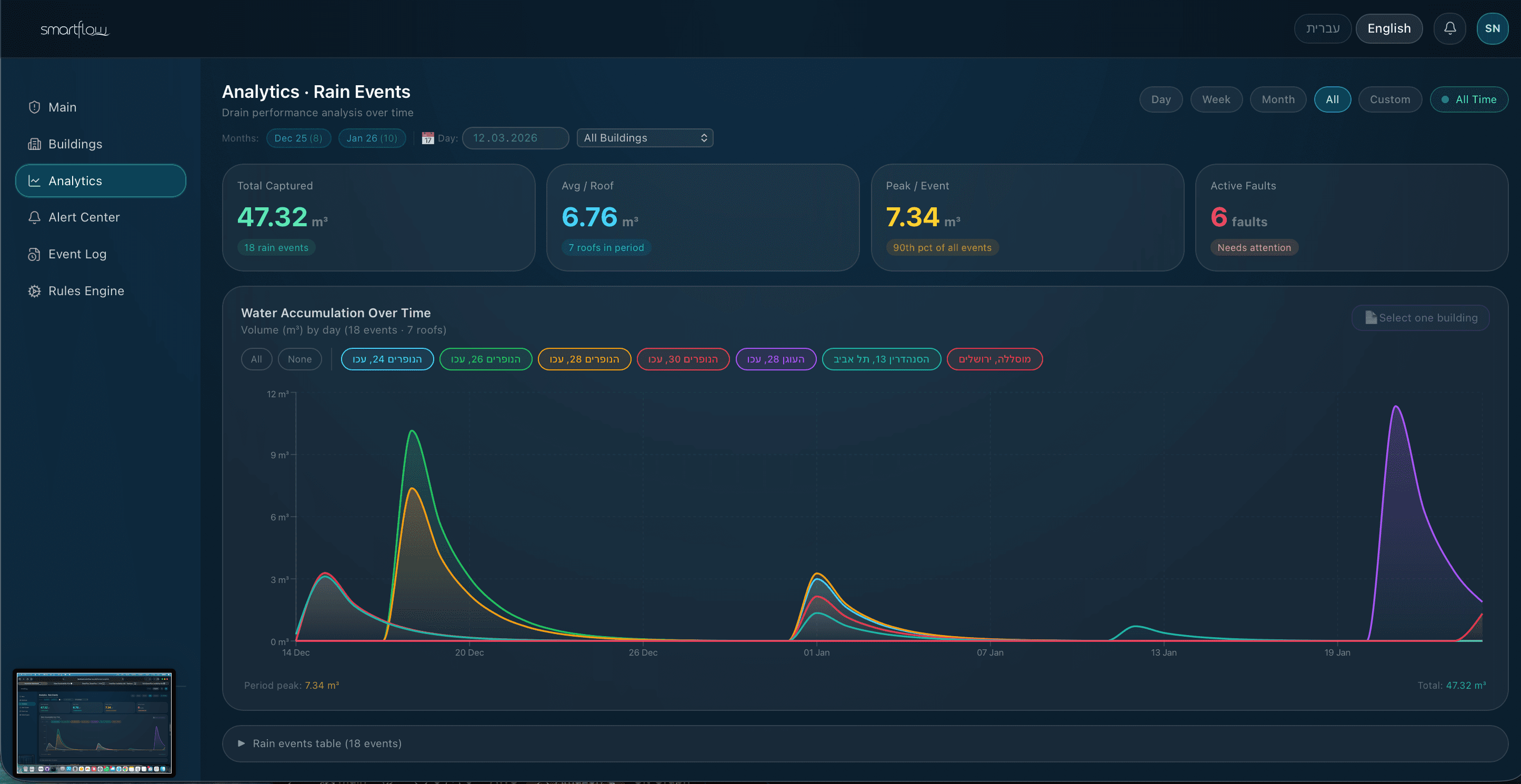 SmartFlow event logs — detailed stormwater event analytics and reporting