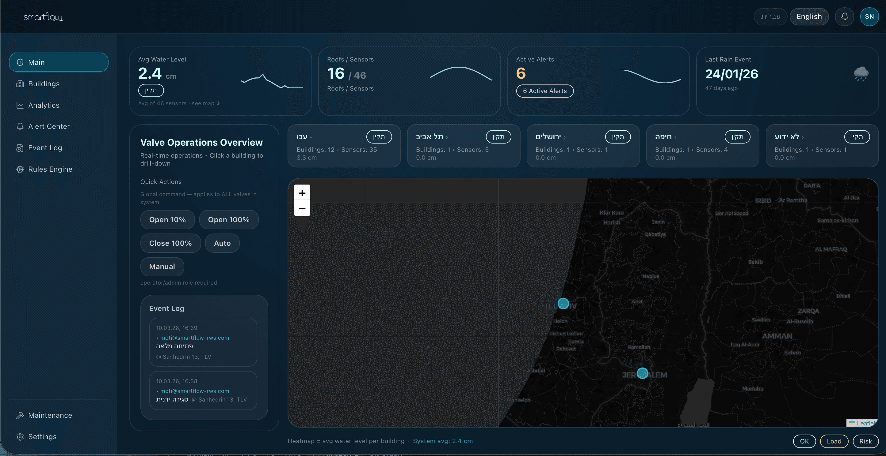 SmartFlow cloud dashboard — live roof monitoring and system overview