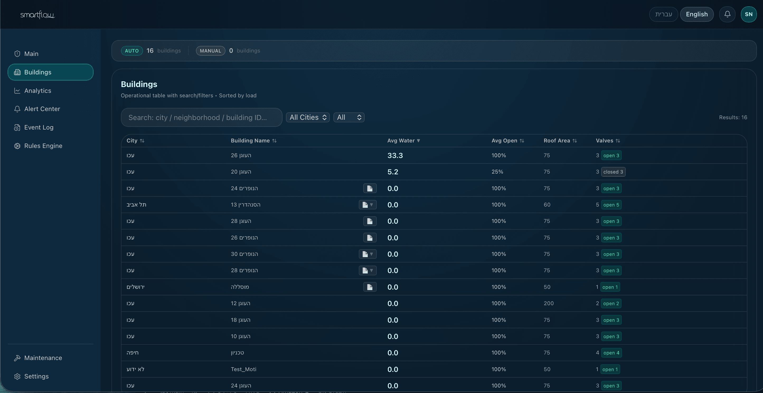 SmartFlow multi-site monitoring — city-wide roof network overview