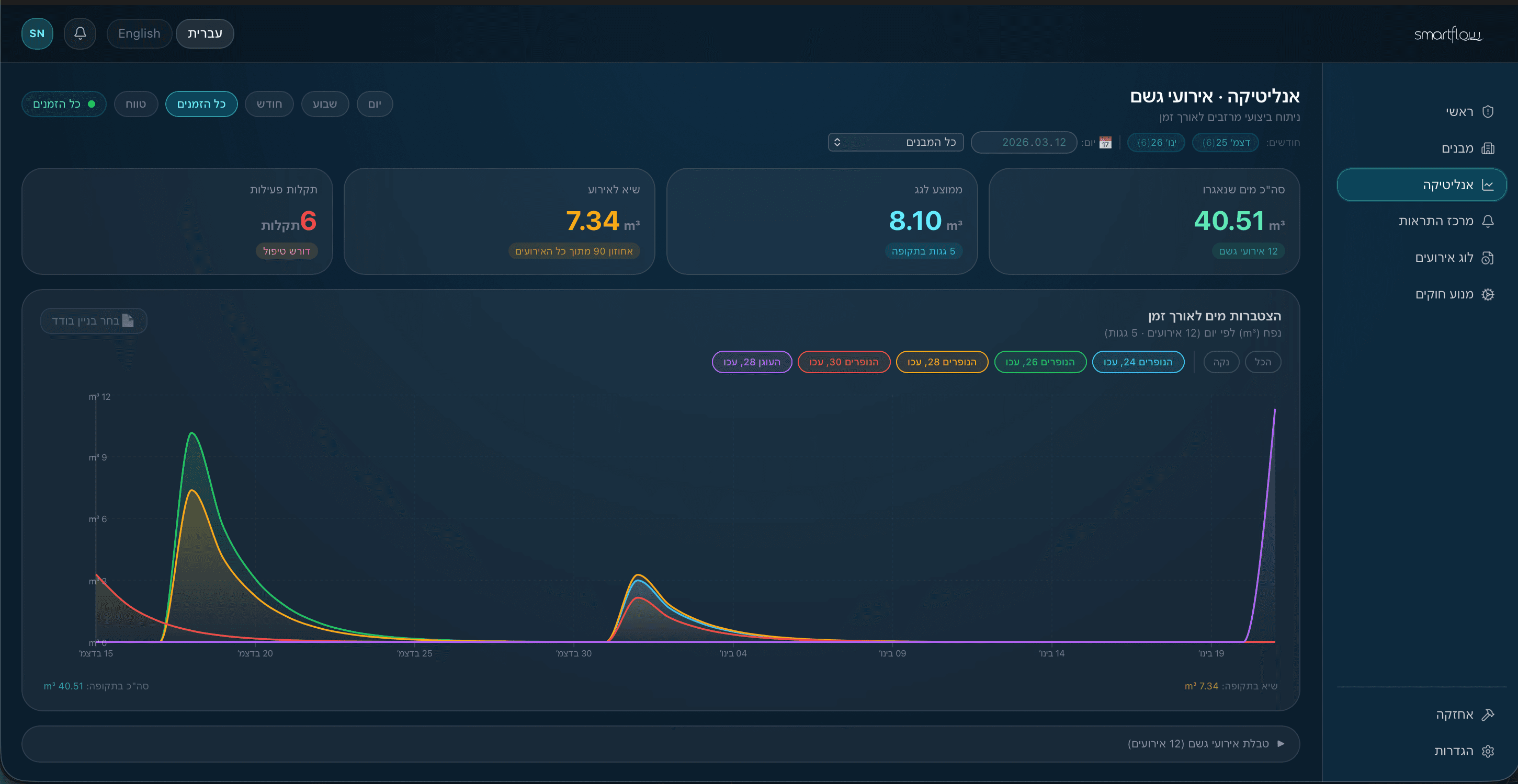 SmartFlow event logs — detailed stormwater event analytics and reporting