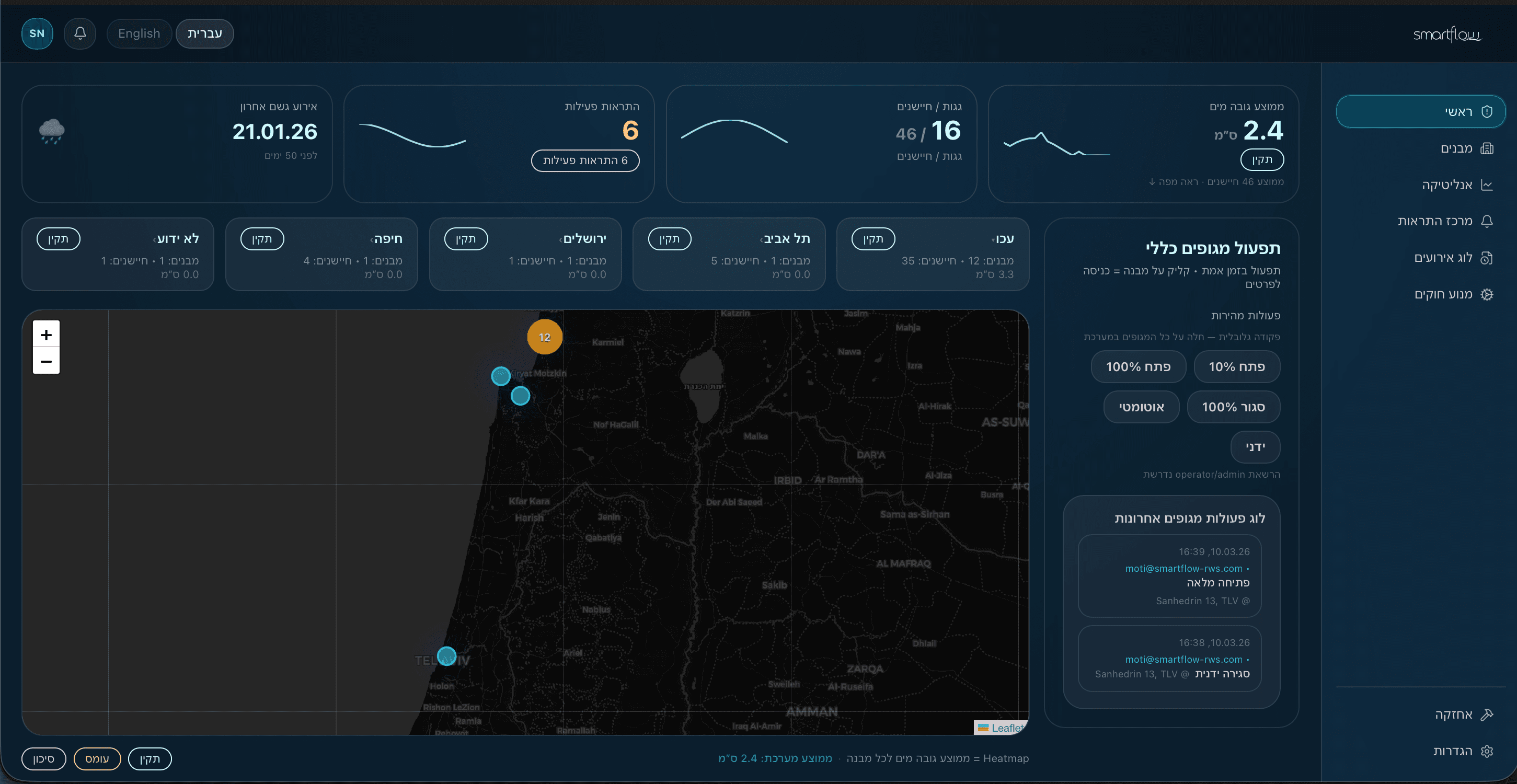 SmartFlow cloud dashboard — live roof monitoring and system overview