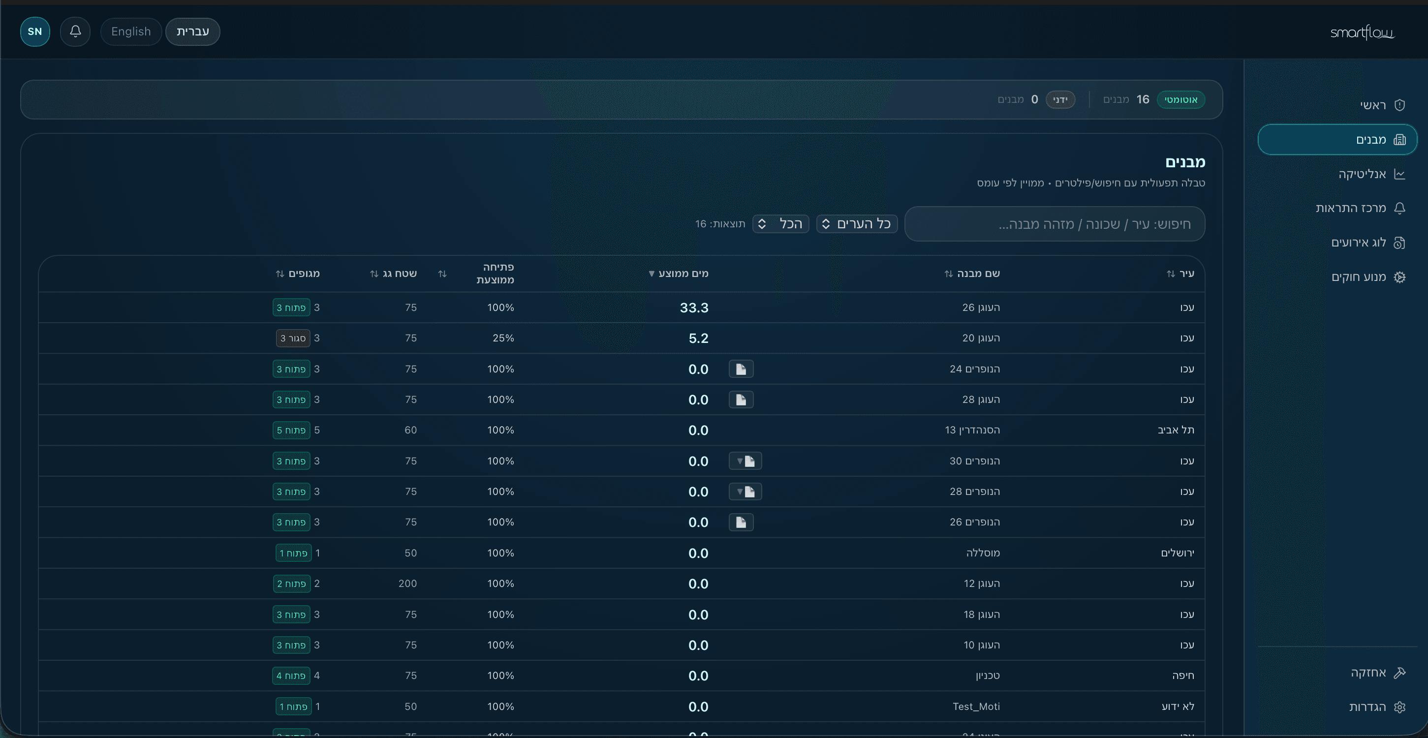 SmartFlow multi-site monitoring — city-wide roof network overview